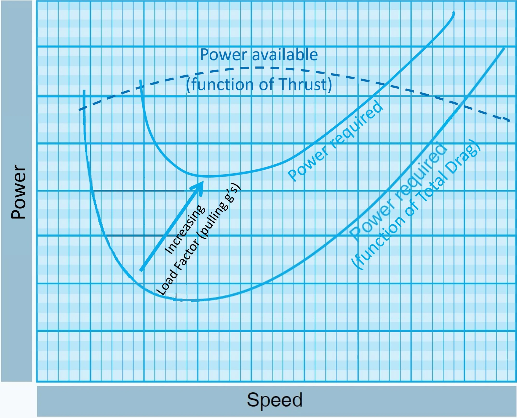 Figure 4-5. The effect of increased load factor on total drag and power required at different airspeeds.