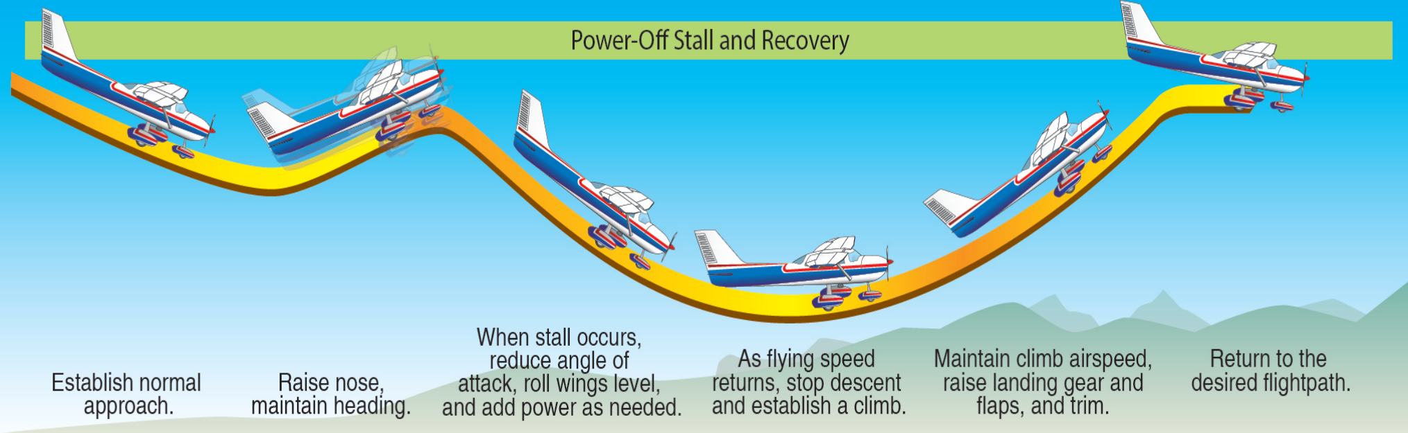 Figure 5-11. Power-off stall and recovery.
