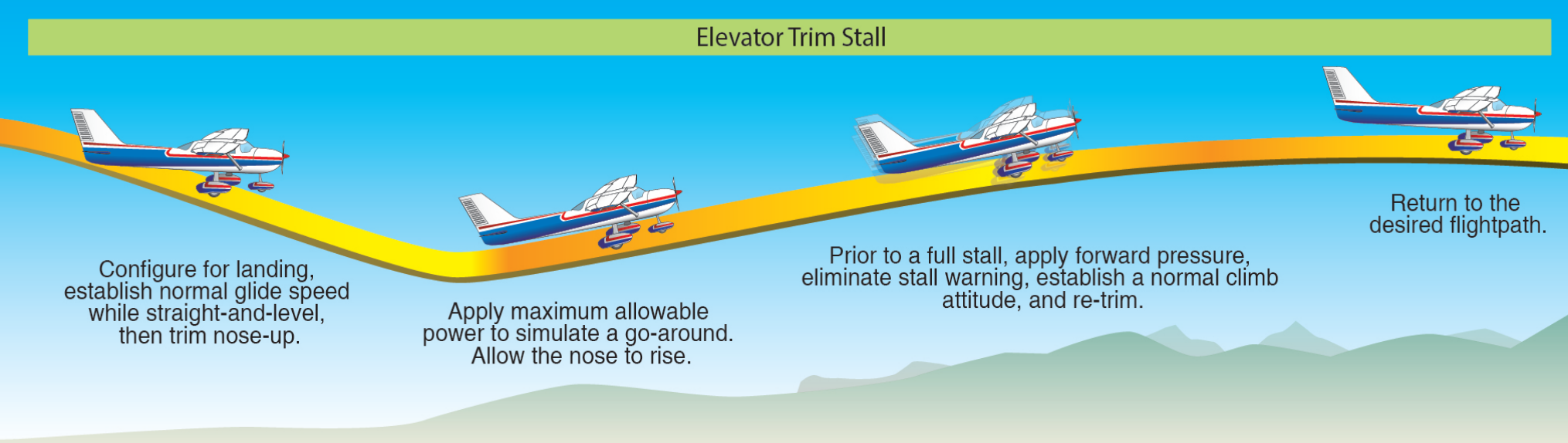 Figure 5-14. Elevator trim stall.
