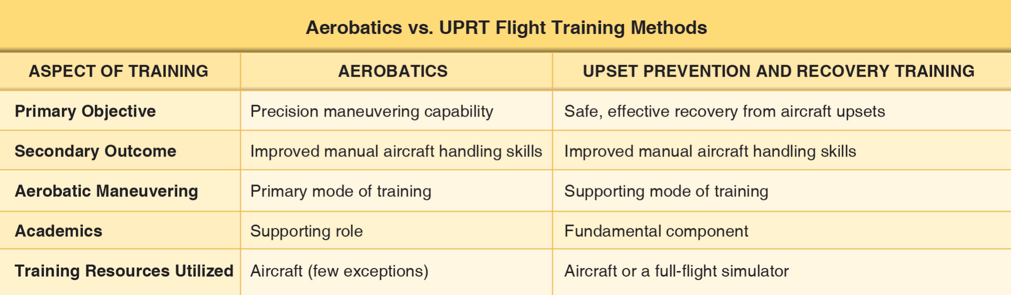 Figure 5-2. Some differences between aerobatic training and upset prevention and recovery training.