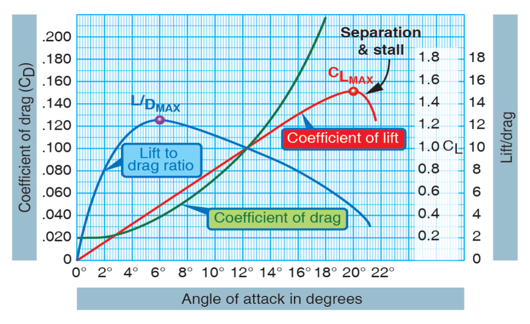 Figure 5-6. Angle-of-attack in degrees.