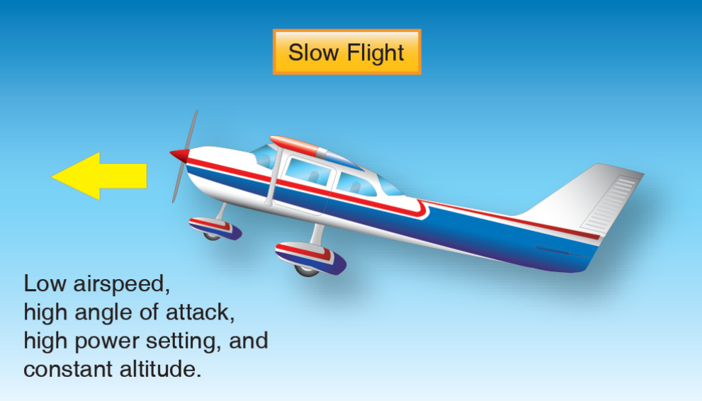 Figure 5-7. Slow flight—low airspeed, high angle of attack, high power, and constant altitude.