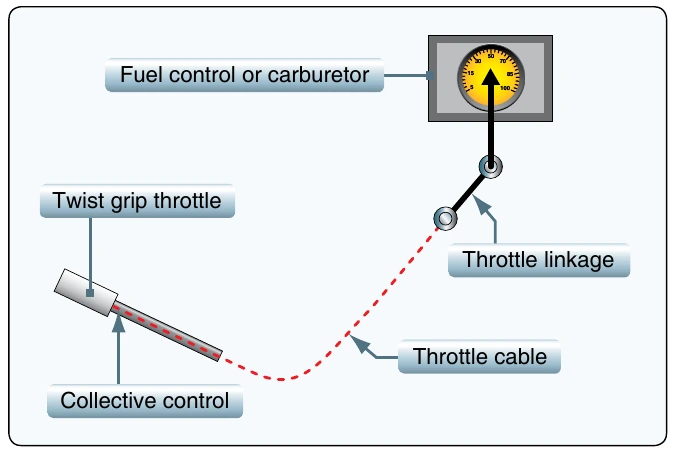 Figure 1-11. The throttle control mounted at the end of the collective control.