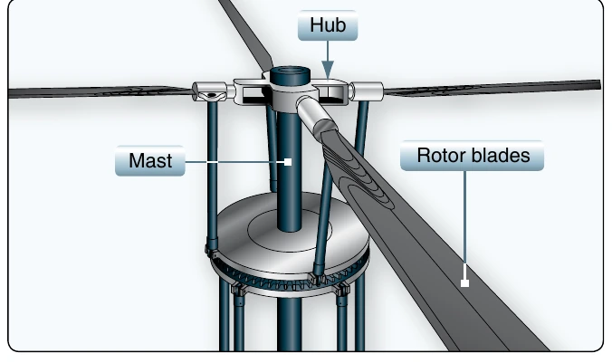 Figure 1-4. Basic components of the rotor system.