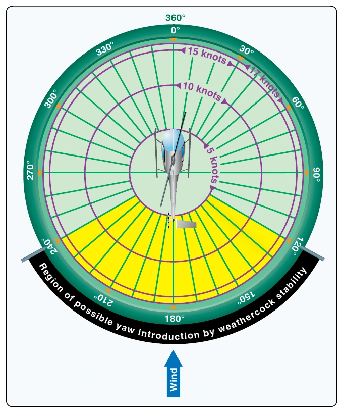 Figure 11-10. Weathercock stability.