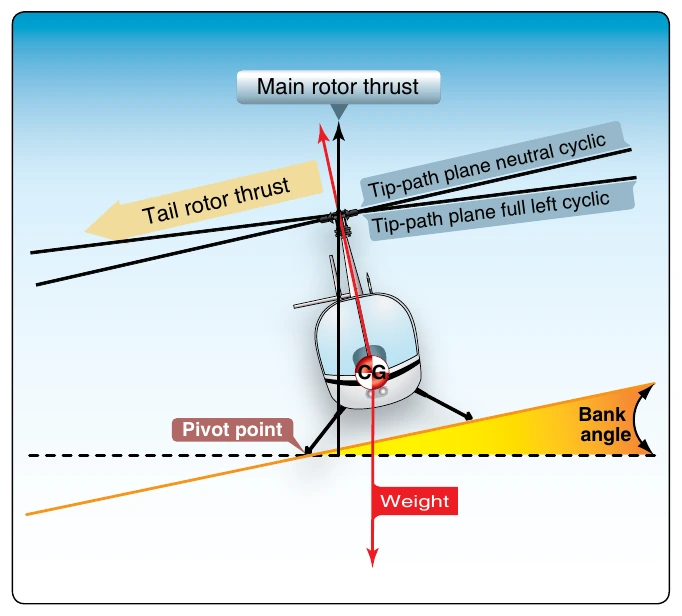 Figure 11-5. Forces acting on a helicopter with right skid on the ground.