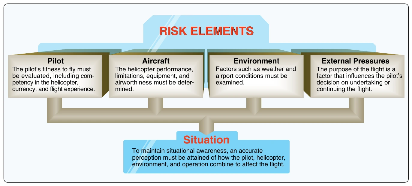 Figure 13-5. Risk elements to evaluate in decision-making.