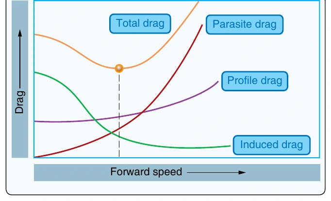 Figure 2-11. The total drag curve represents the combined forces of parasite, profile, and induced drag and is plotted against airspeed.