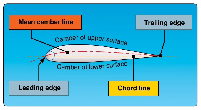 Figure 2-12. Aerodynamic terms of an airfoil.