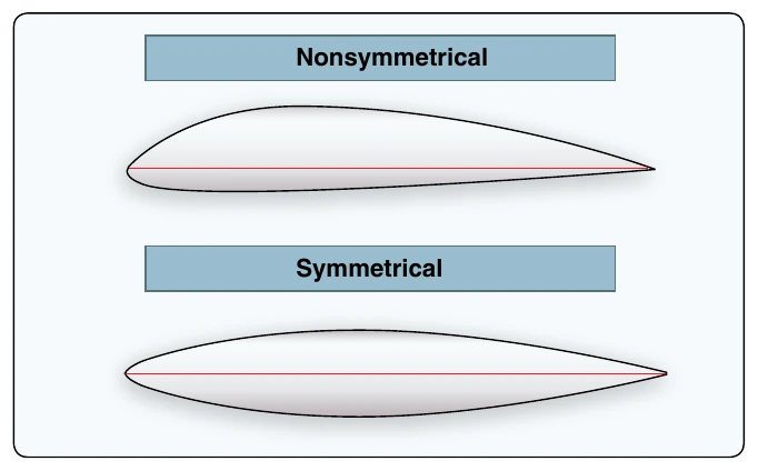 Figure 2-13. The upper and lower curvatures are the same on a symmetrical airfoil and vary on a nonsymmetrical airfoil.