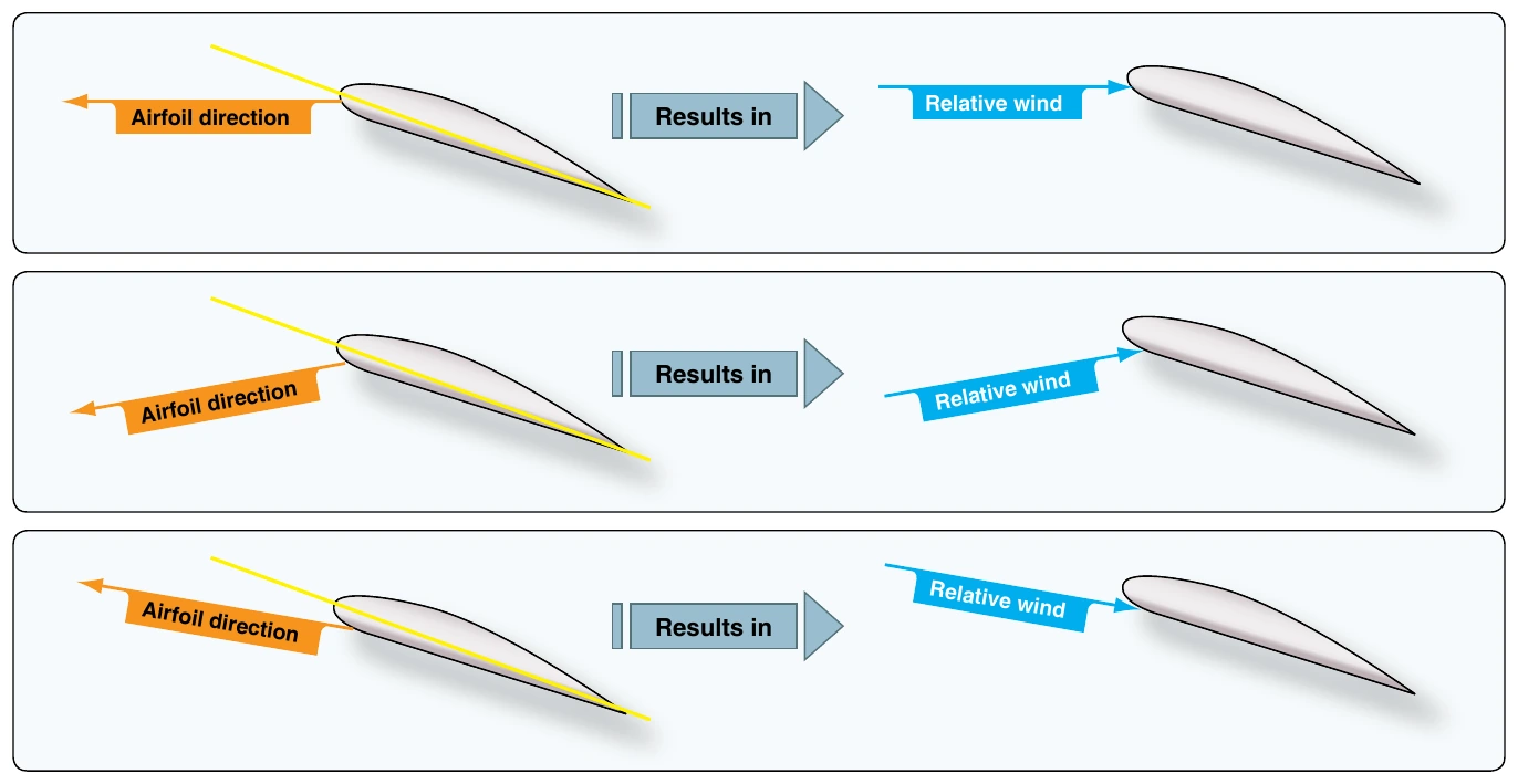 Figure 2-15. Relative wind.