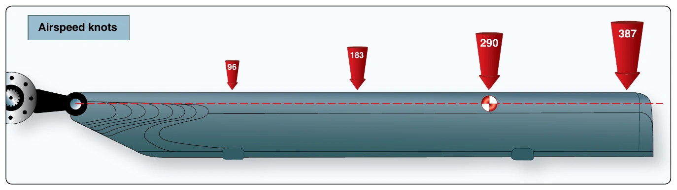 Figure 2-16. Horizontal component of relative wind.