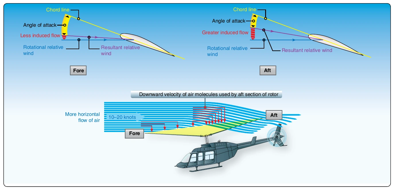 Figure 2-21. A helicopter in forward flight, or hovering with a headwind or crosswind, has more molecules of air entering the aft portion of the rotor disk. Therefore, at the rear of the rotor disk, the angle of attack is less and the induced flow is greater.