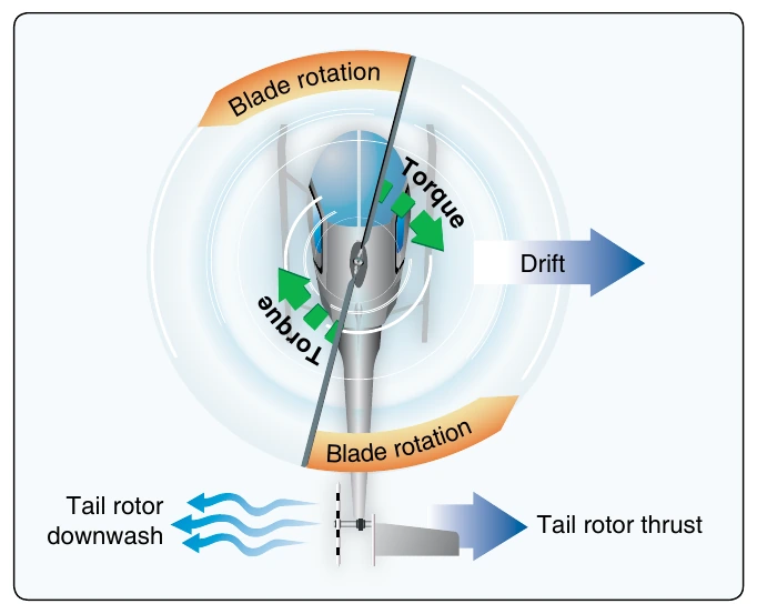 Figure 2-27. A tail rotor is designed to produce thrust in a direction opposite torque. The thrust produced by the tail rotor is sufficient to move the helicopter laterally.
