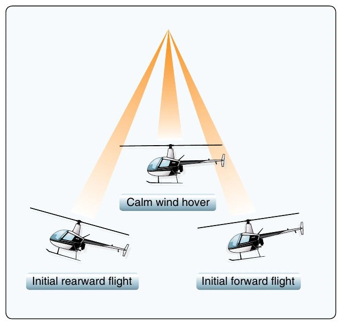 Figure 2-28. Because the helicopter’s body has mass and is suspended from a single point (the rotor mast head), it tends to act much like a pendulum.