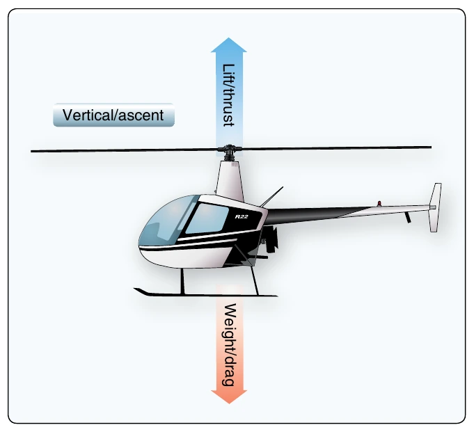 Figure 2-32. Balanced forces: hovering in a no-wind condition.