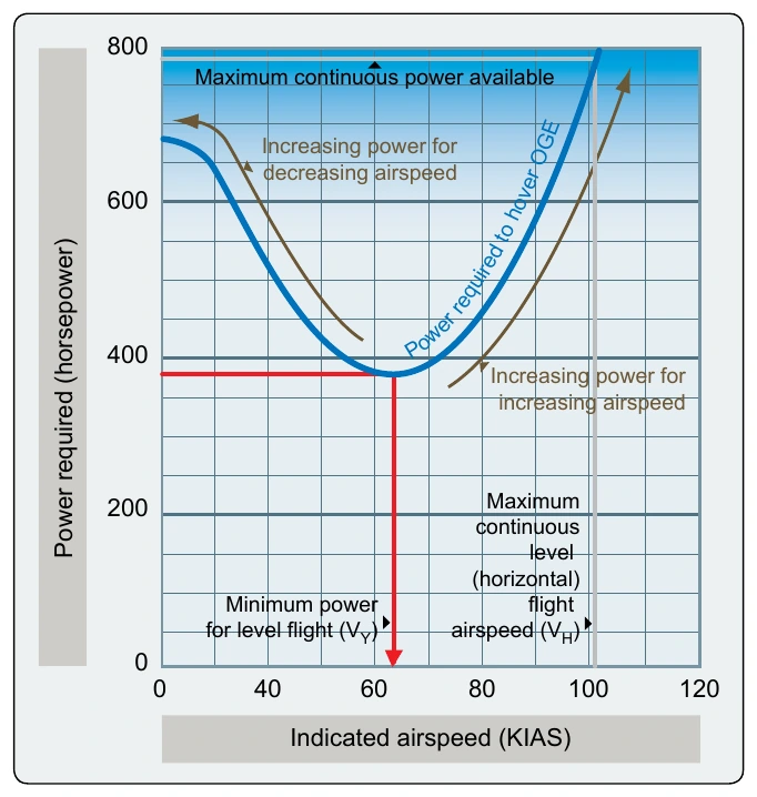 Figure 2-34. Power versus airspeed chart.