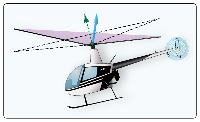 Figure 2-38. To compensate for blowback, you must move the cyclic forward.