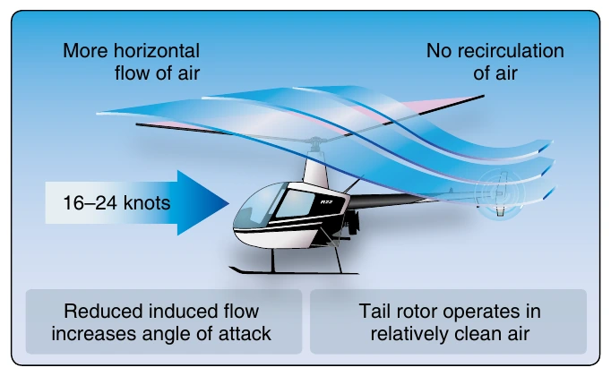 Figure 2-41. Effective translational lift is easily recognized in actual flight by a transient induced aerodynamic vibration and increased performance of the helicopter.