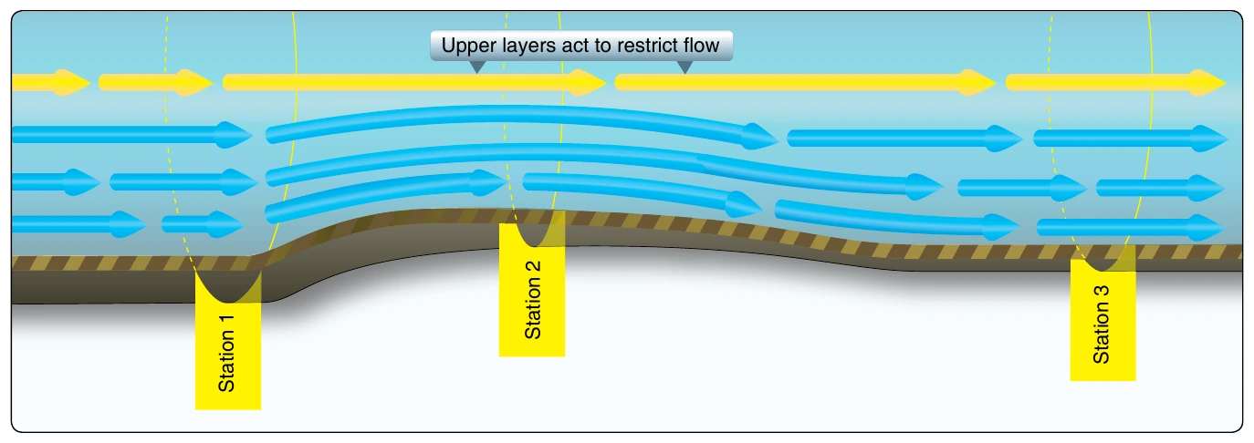 Figure 2-7. Venturi flow.