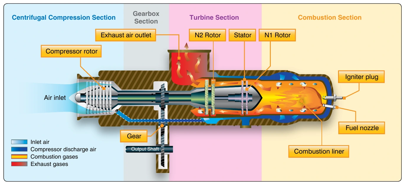 Figure 4-17. Many helicopters use a turboshaft engine as shown above to drive the main transmission and rotor systems. The main difference between a turboshaft and a turbojet engine is that most of the energy produced by the expanding gases is used to drive a turbine rather than producing thrust through the expulsion of exhaust gases.