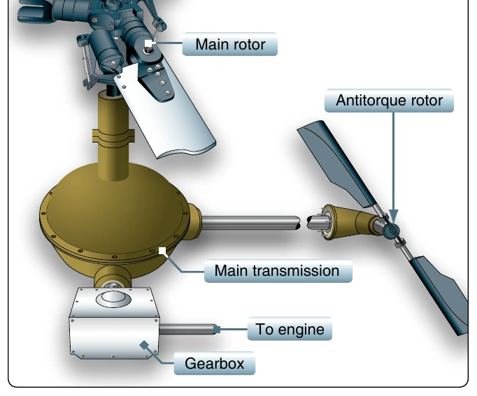 Figure 4-20. The main rotor transmission reduces engine output rpm to optimum rotor rpm.