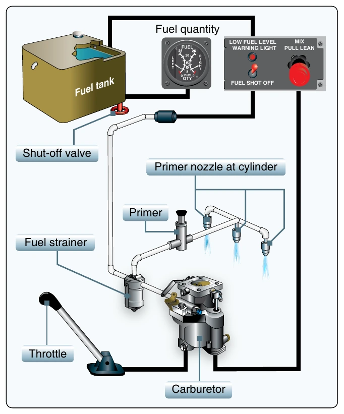 Figure 4-22. A typical gravity feed fuel system, in a helicopter with a reciprocating engine, contains the components shown here.