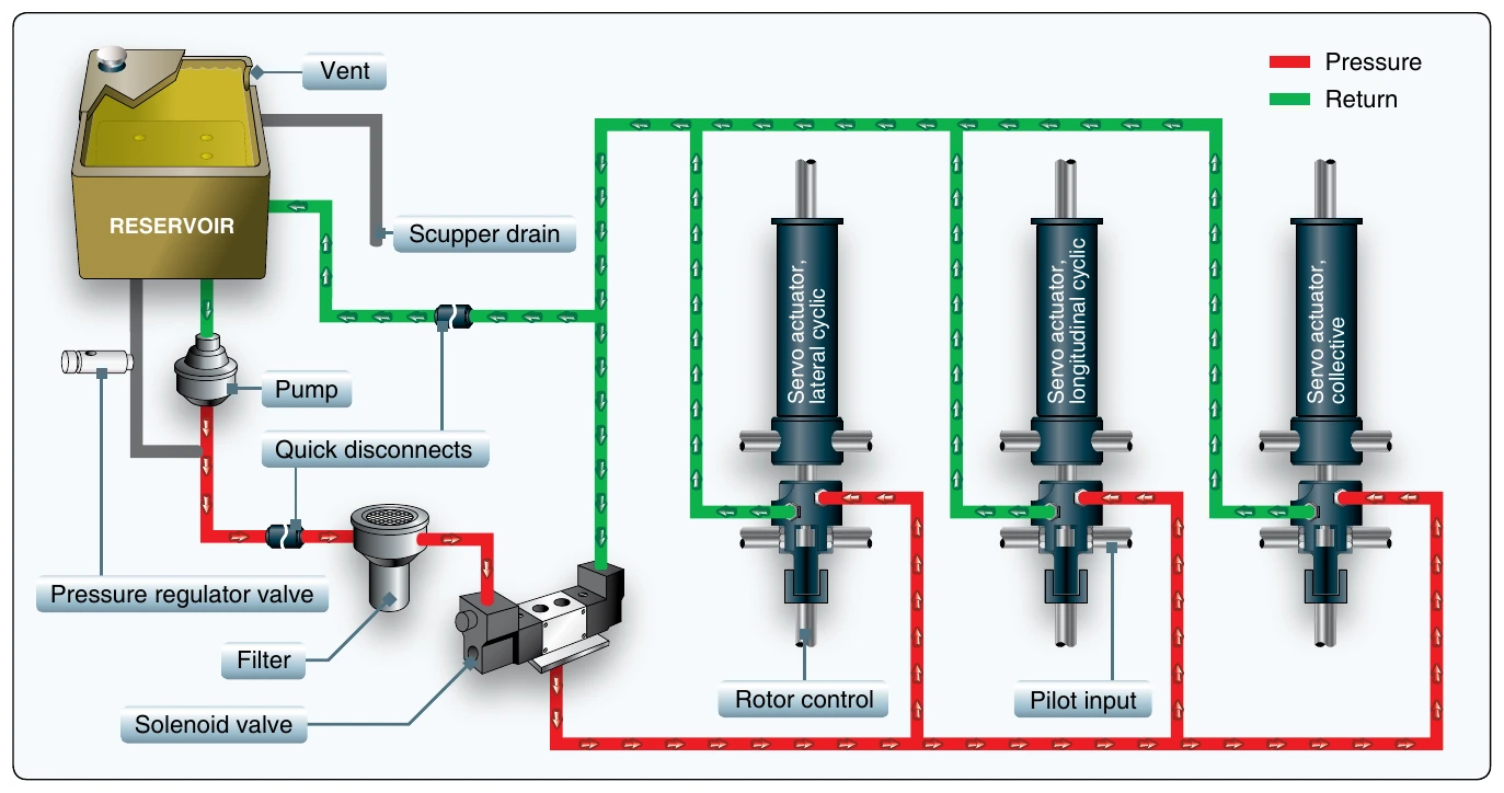Figure 4-25. A typical hydraulic system for helicopters in the light to medium range.