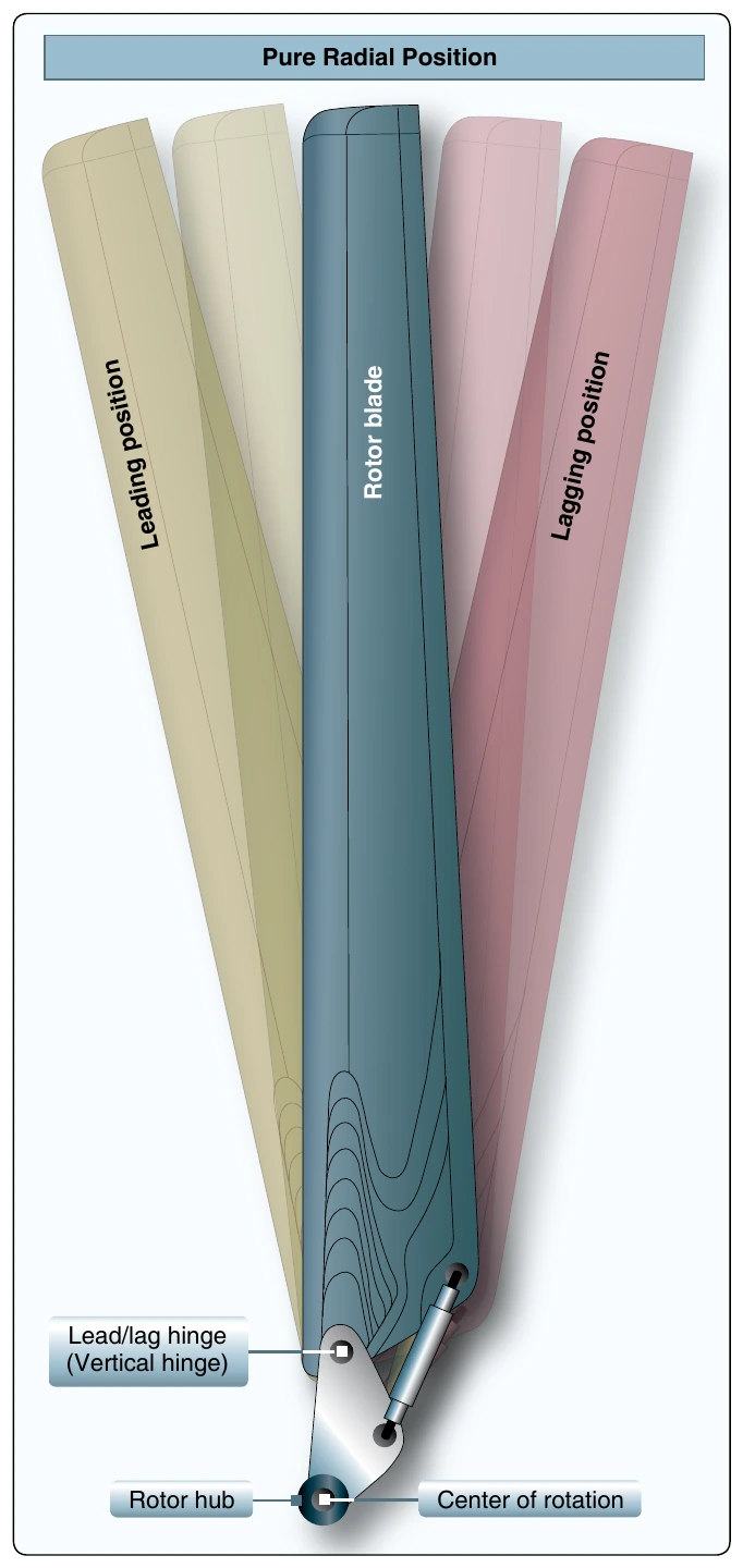 Figure 4-6. Lead/lag hinge allows the rotor blade to move back and forth in plane.