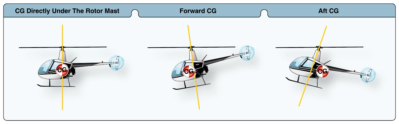 Figure 6-1. The location of the CG strongly influences how the helicopter handles.