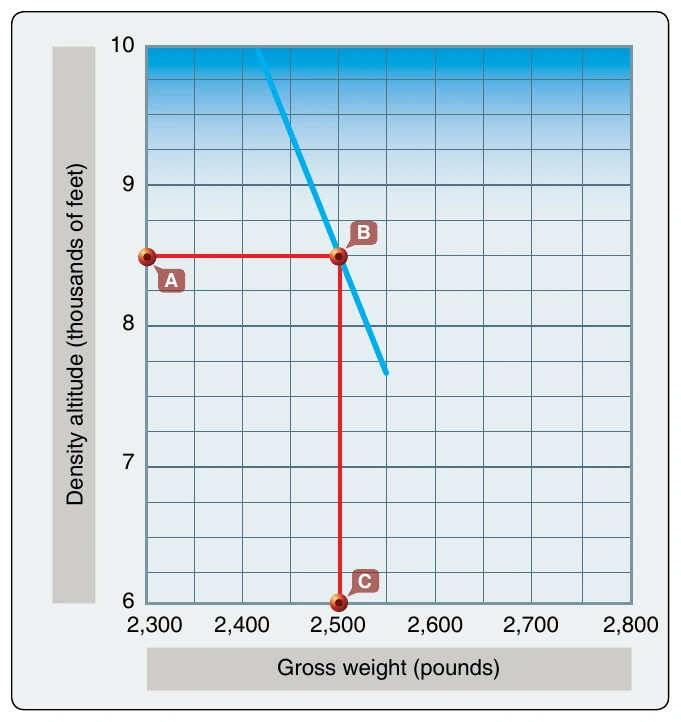 Figure 7-2. Gross weight versus density altitude.