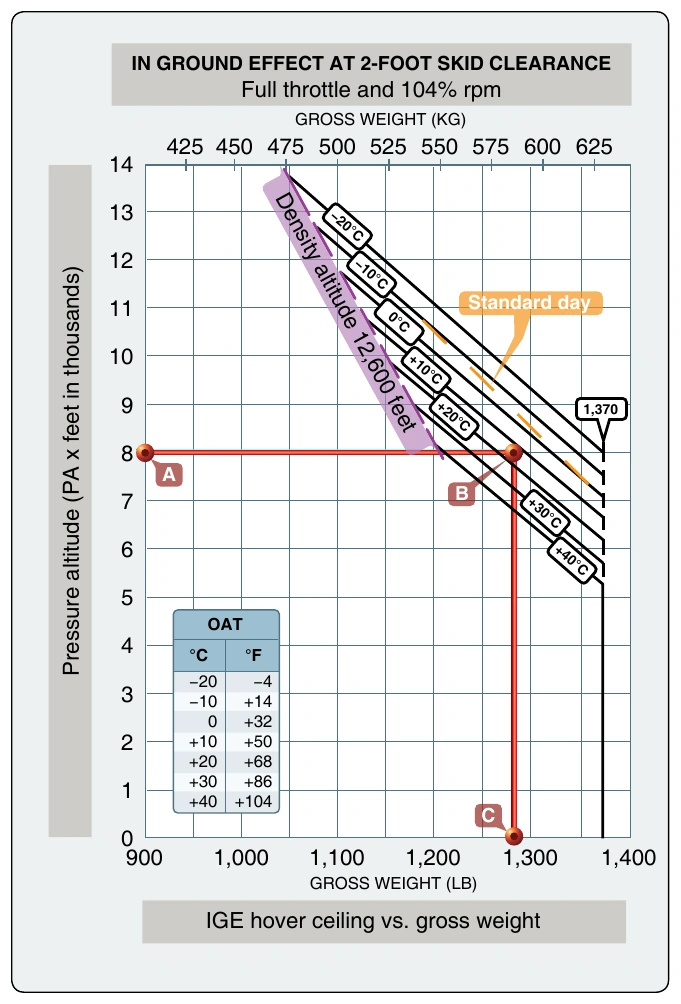 Figure 7-4. In ground effect hovering ceiling versus gross weight chart.