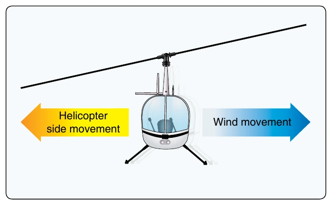 Figure 9-13. During a slip, the rotor disk is tilted into the wind.