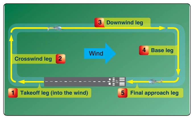 Figure 9-19. A standard helicopter traffic pattern consists of right turns, has 5 designated legs, and is flown at 500' AGL.