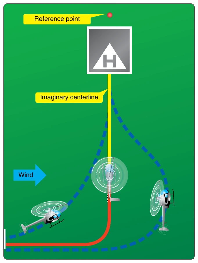 Figure 9-20. Plan the turn to final so the helicopter rolls out on an imaginary extension of the centerline for the final approach path. This path should neither angle to the landing area, as shown by the helicopter on the left, nor require an S-turn, as shown by the helicopter on the right.