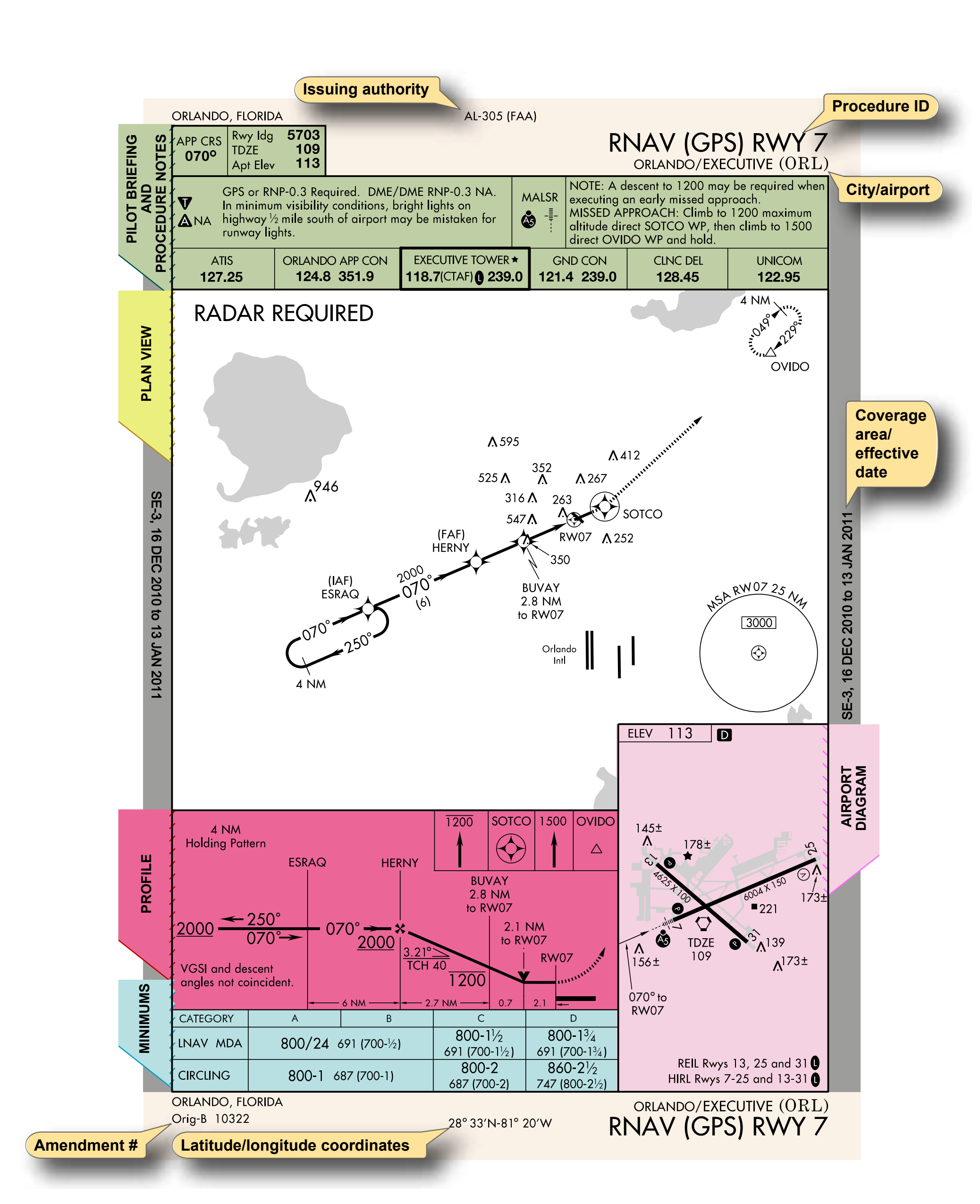 Figure 1-10. Instrument approach chart.