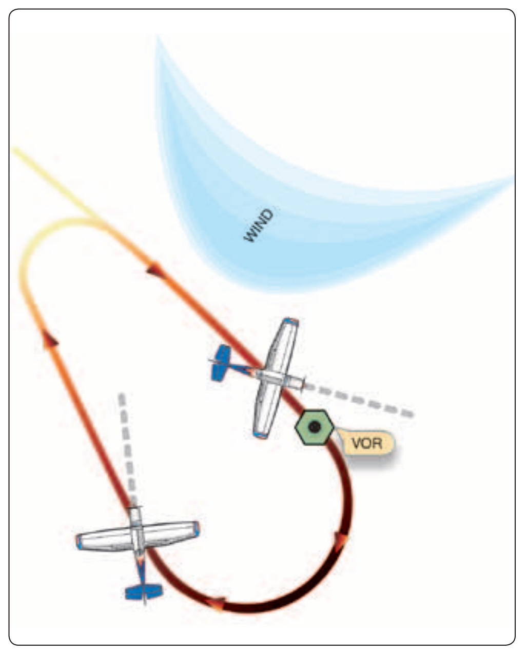 Figure 10-5. Drift correction in holding pattern.