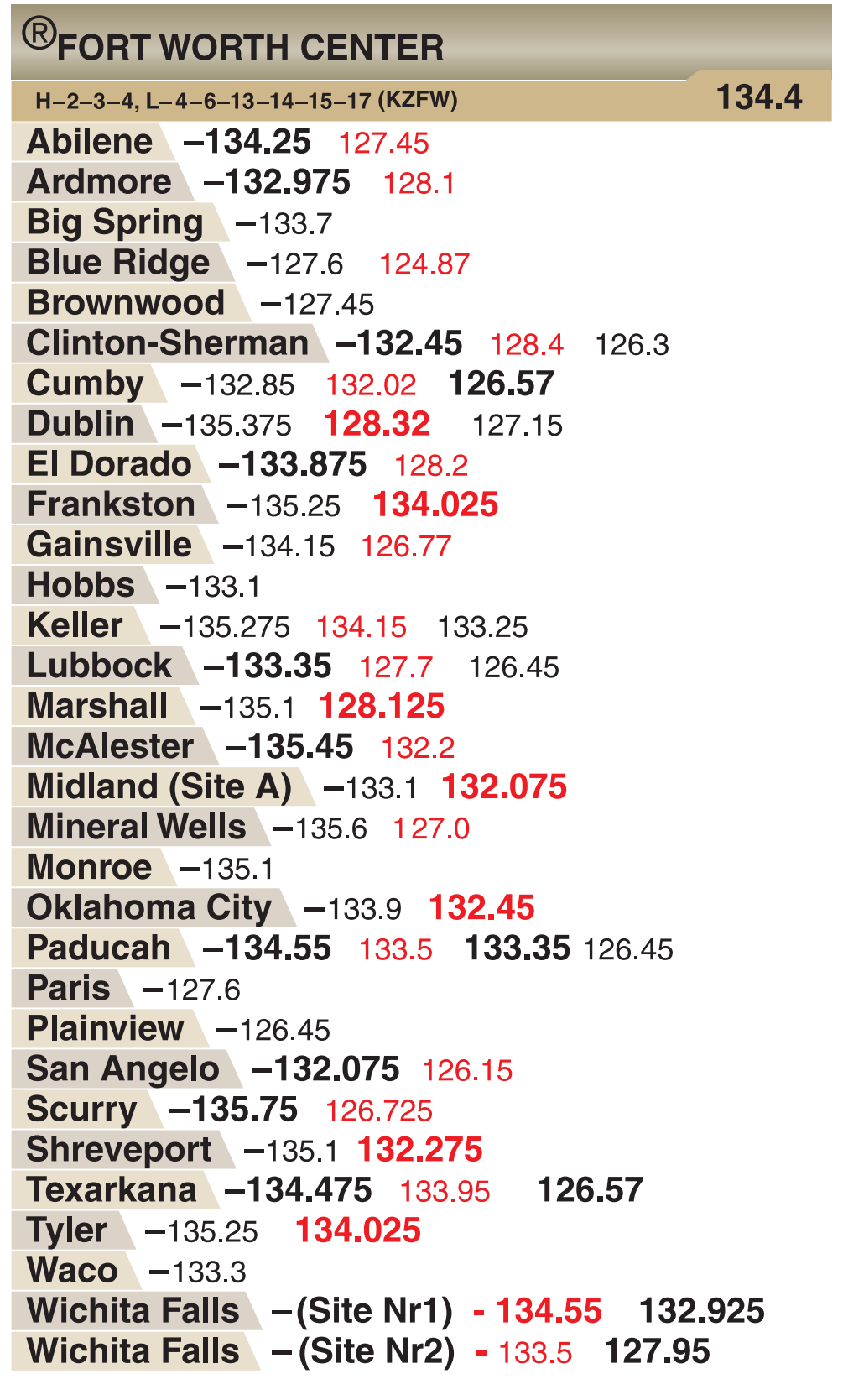 Figure 2-13. A/FD center frequencies listing.