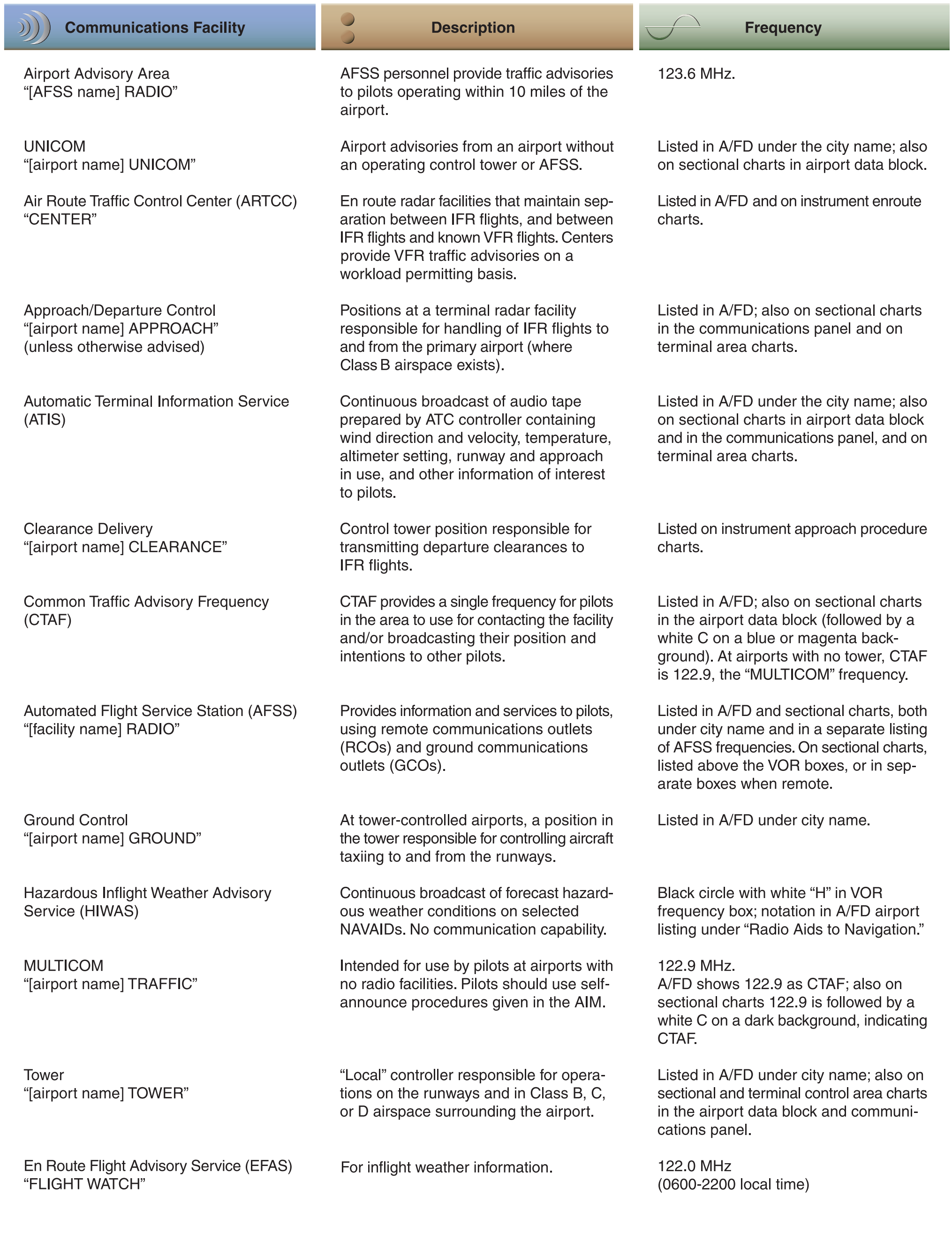 Figure 2-16. ATC facilities, services, and radio call signs.