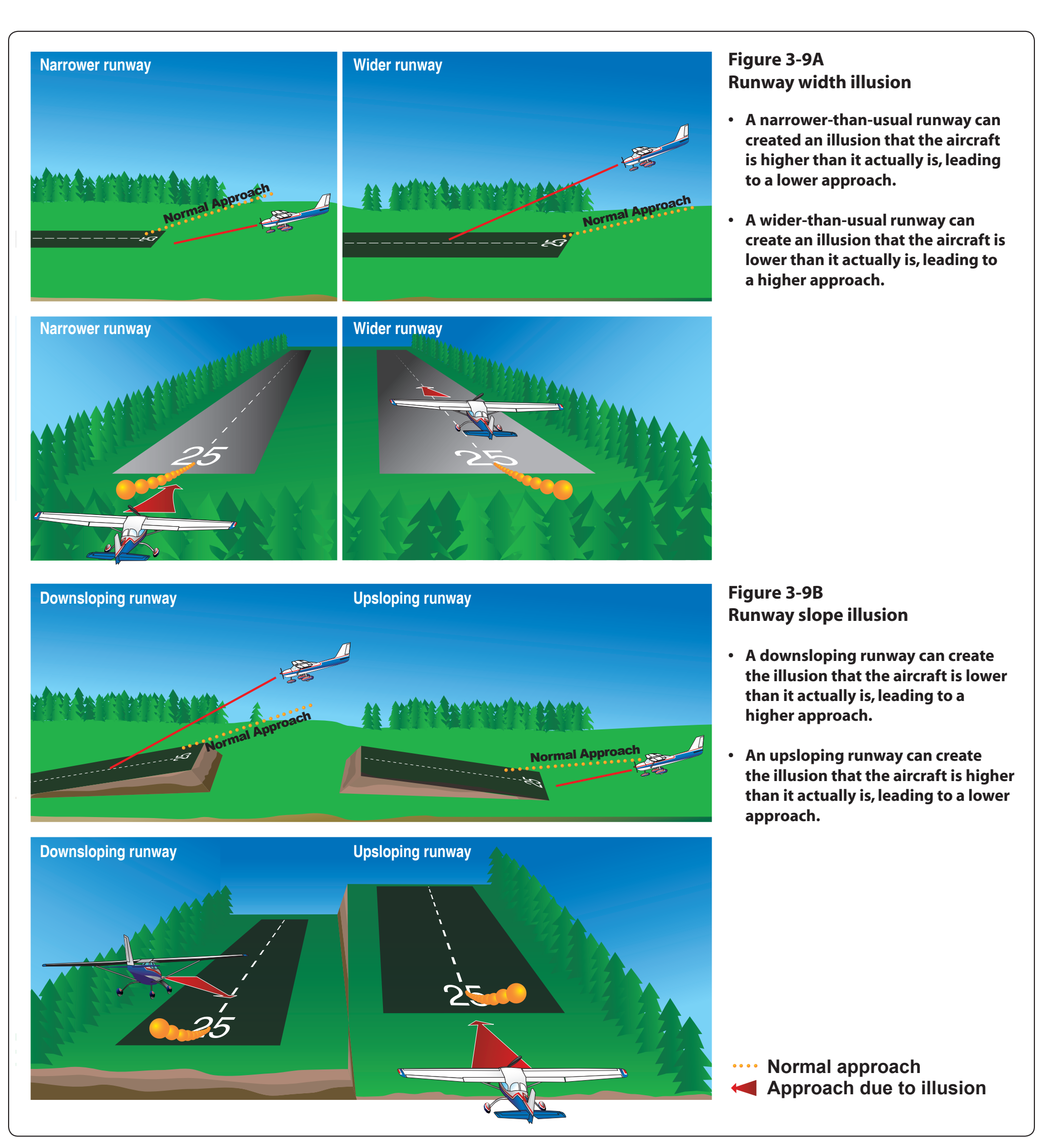 Figure 3-9. Runway width and slope illusions.