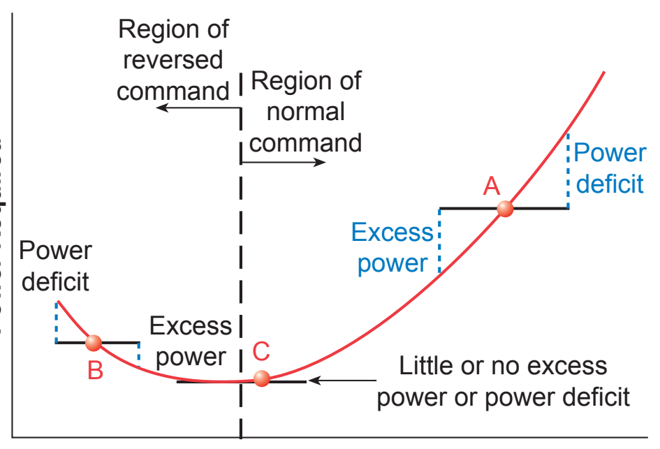 Figure 4-11. Region of speed stability.