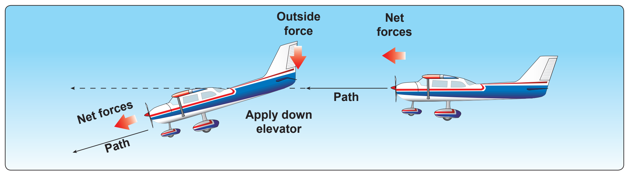Figure 4-4. Newton’s First Law of Motion: the Law of Inertia.