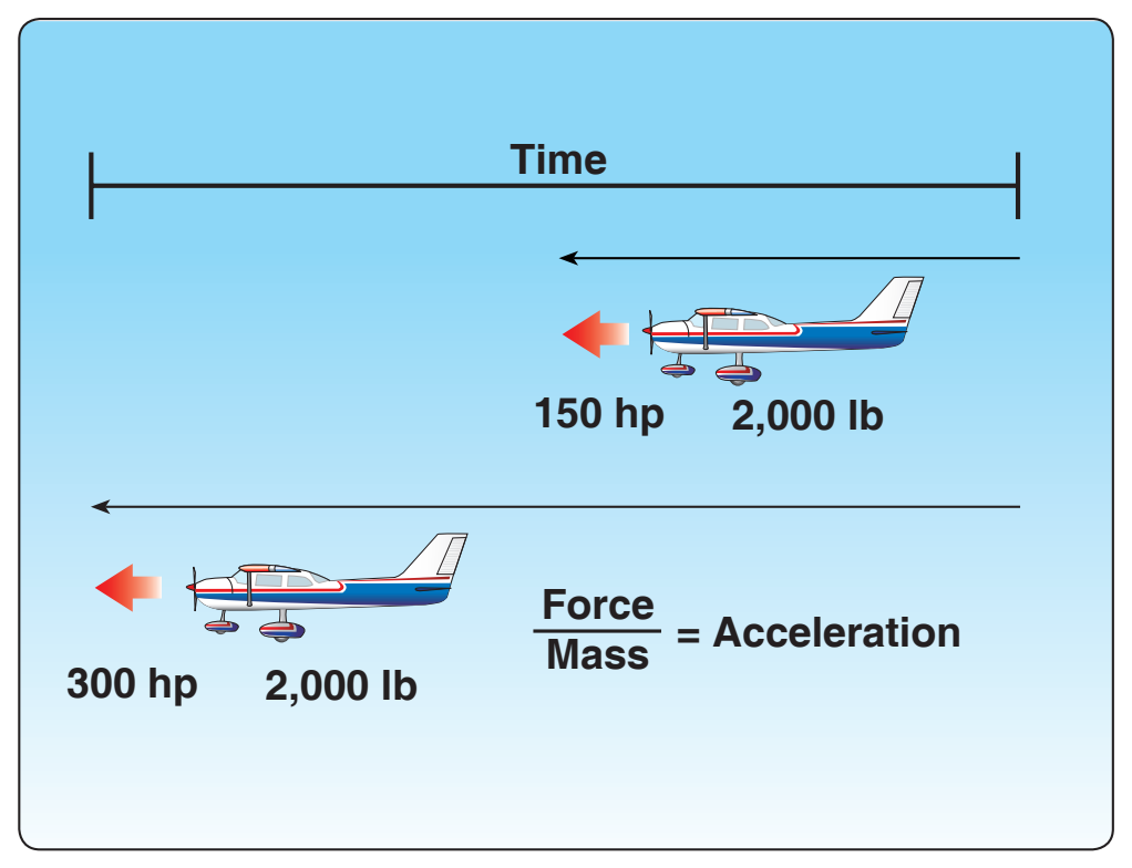 Figure 4-5. Newton’s Second Law of Motion: the Law of Momentum.