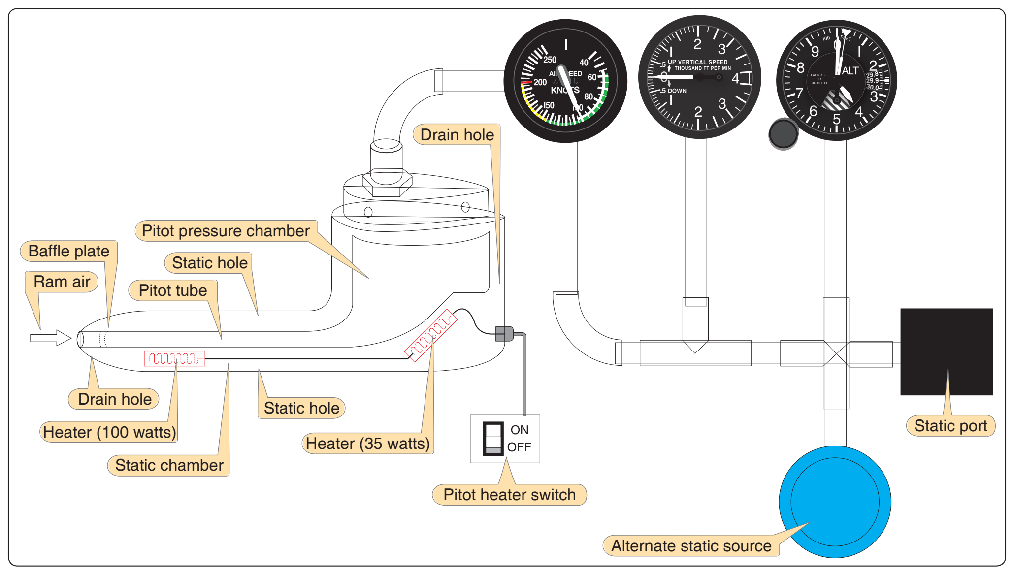 Figure 5-1. A typical electrically heated pitot-static head.