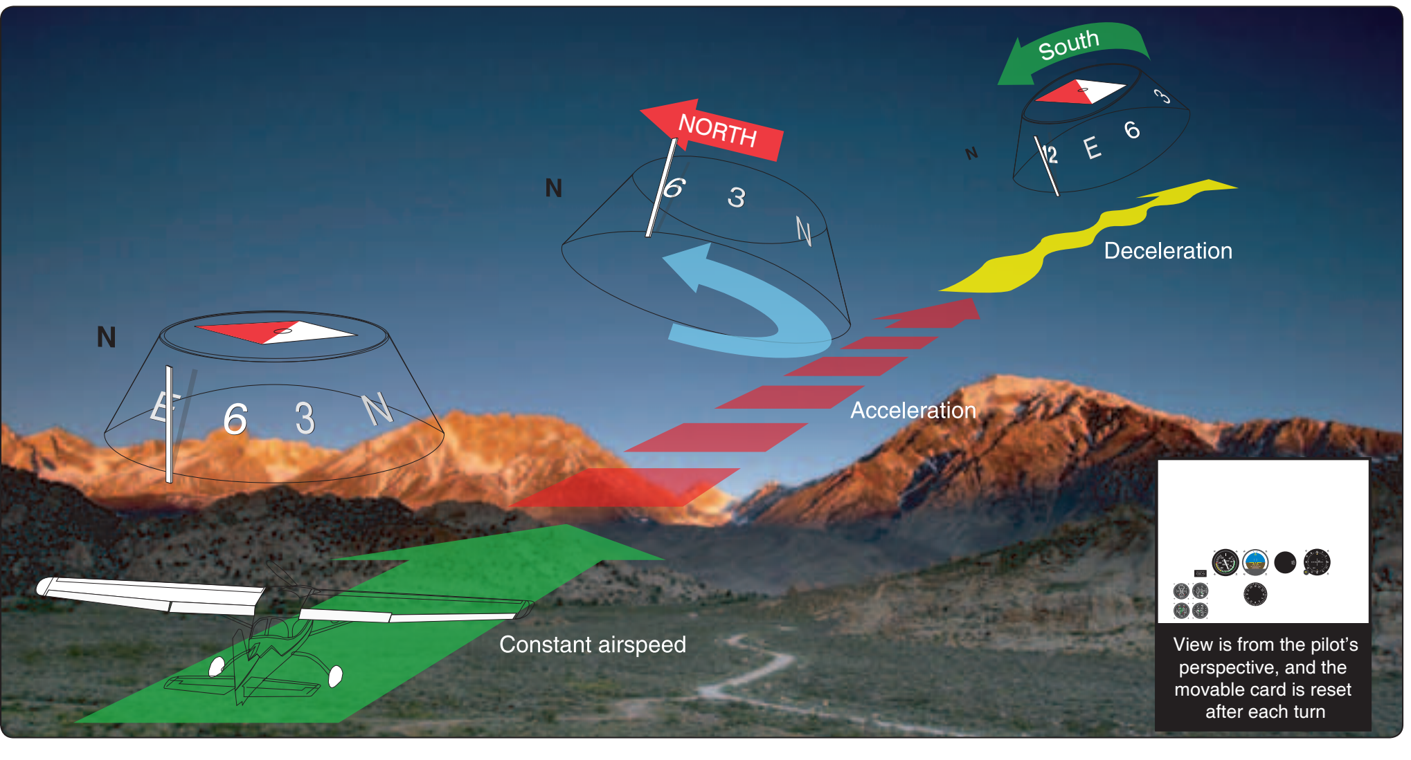 Figure 5-21. The effects of acceleration error.