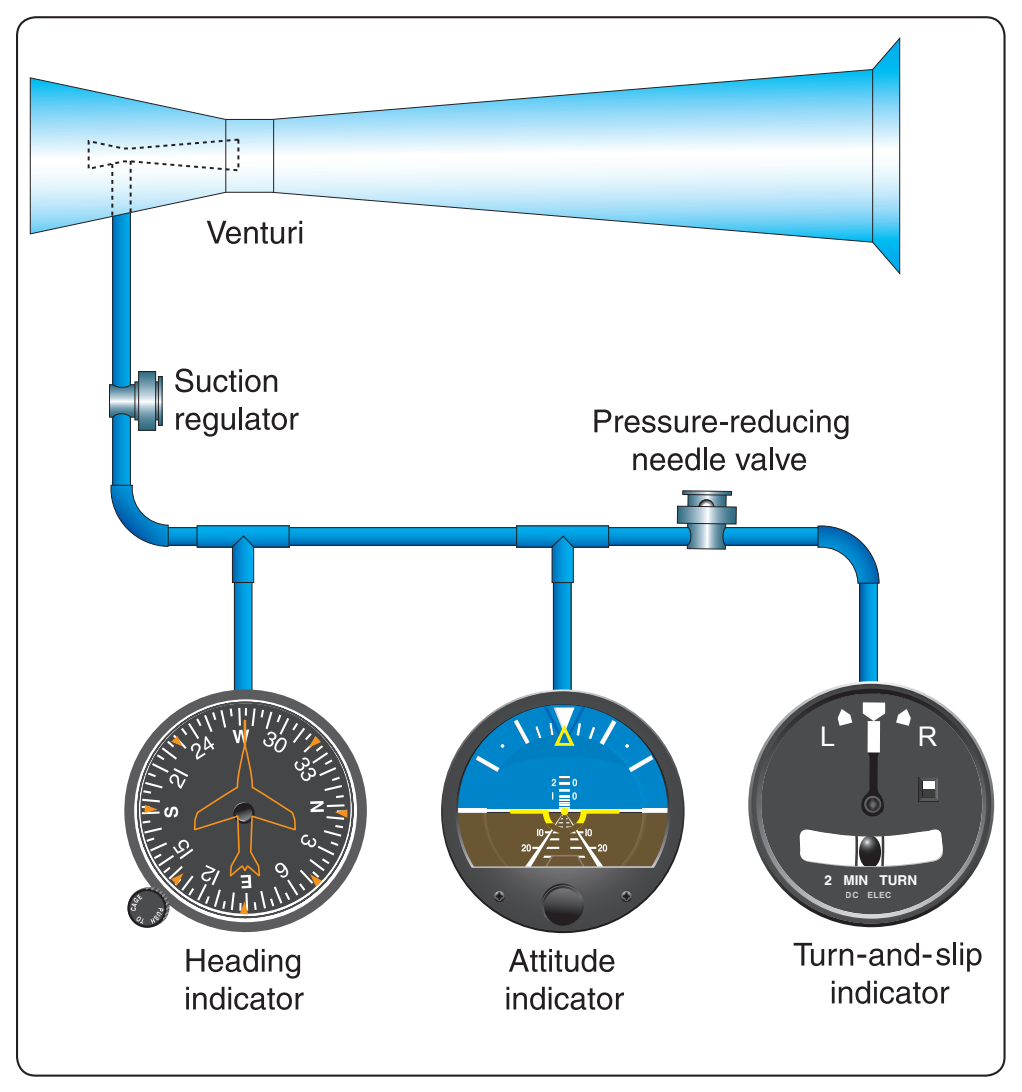 Figure 5-27. A venturi tube system that provides necessary vacuum to operate key instruments.