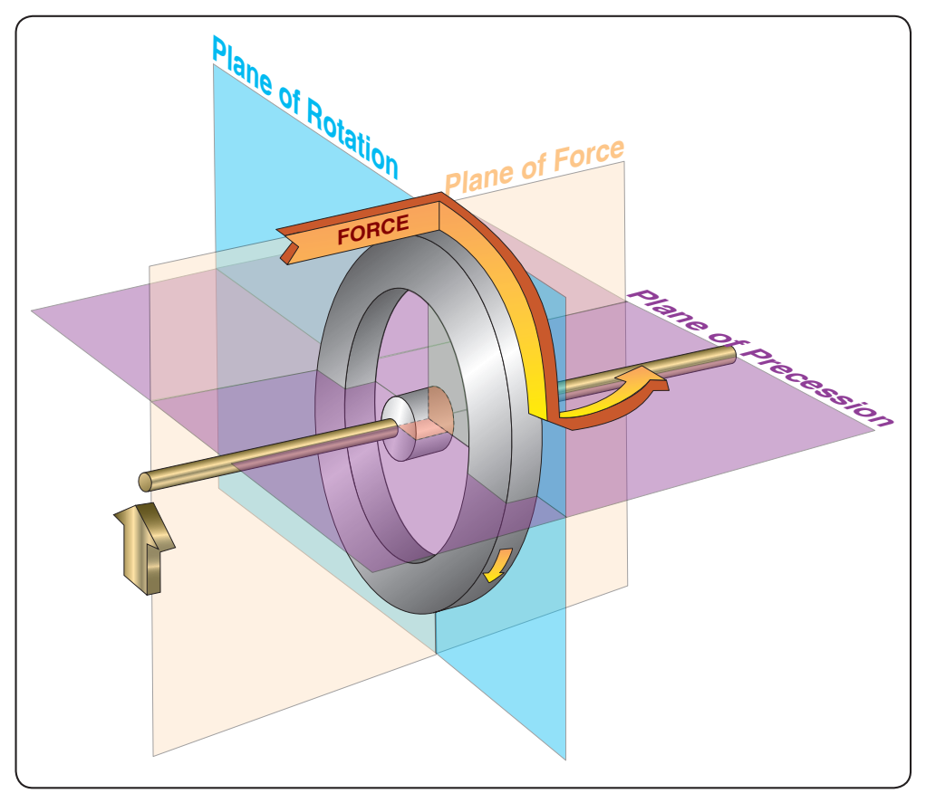 Figure 5-32. Precession causes a force applied to a spinning wheel to be felt 90° from the point of application in the direction of rotation.