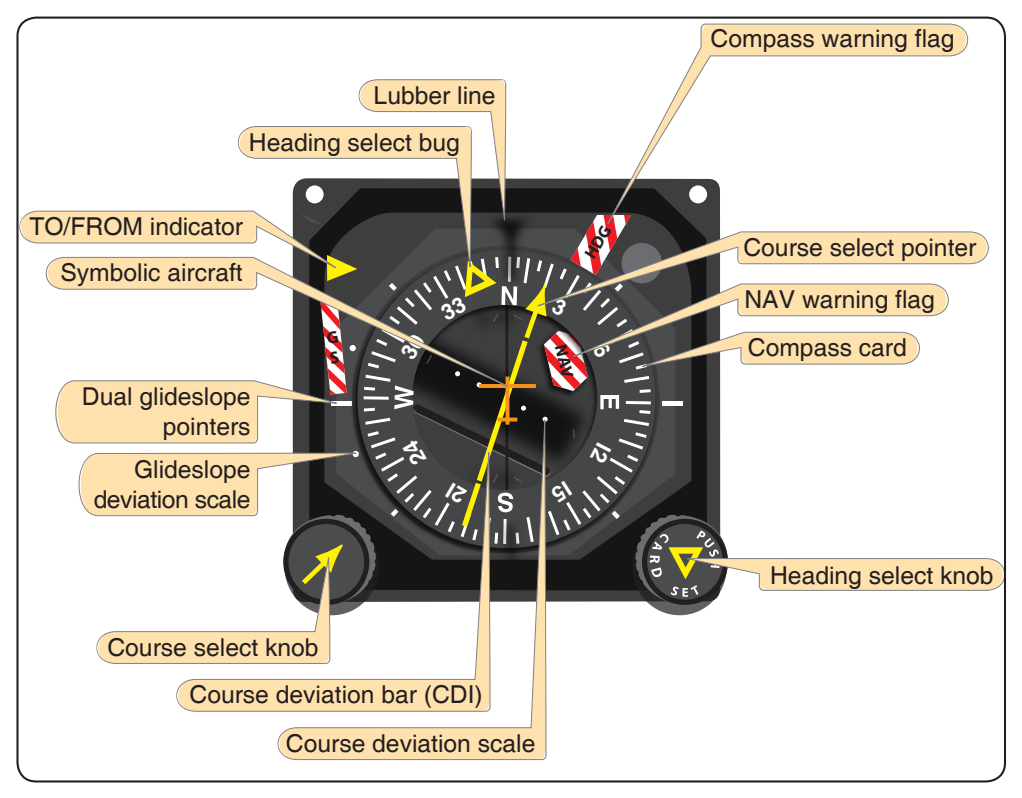 Figure 5-38. Horizontal situation indicator (HSI).