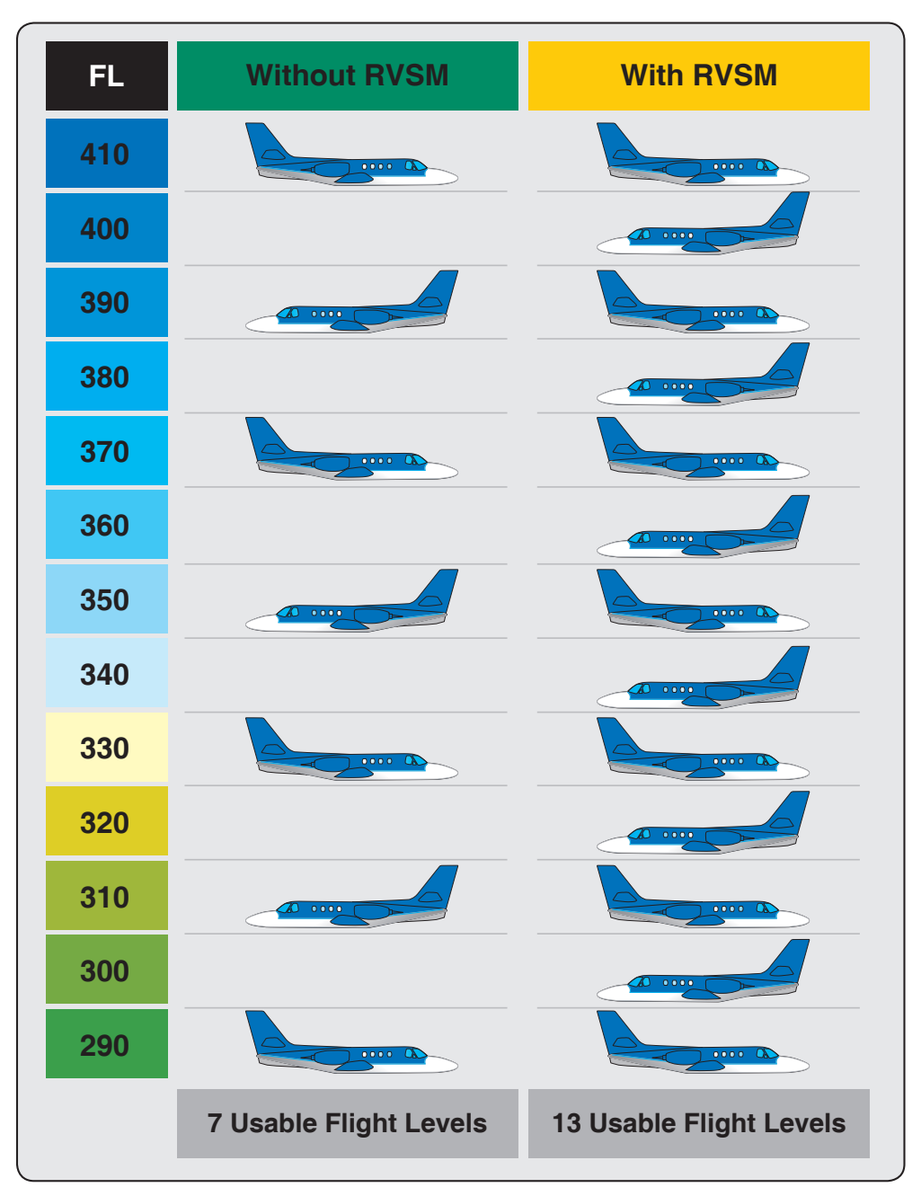Figure 5-9. Increase in aircraft permitted between FL 180 and FL 410.