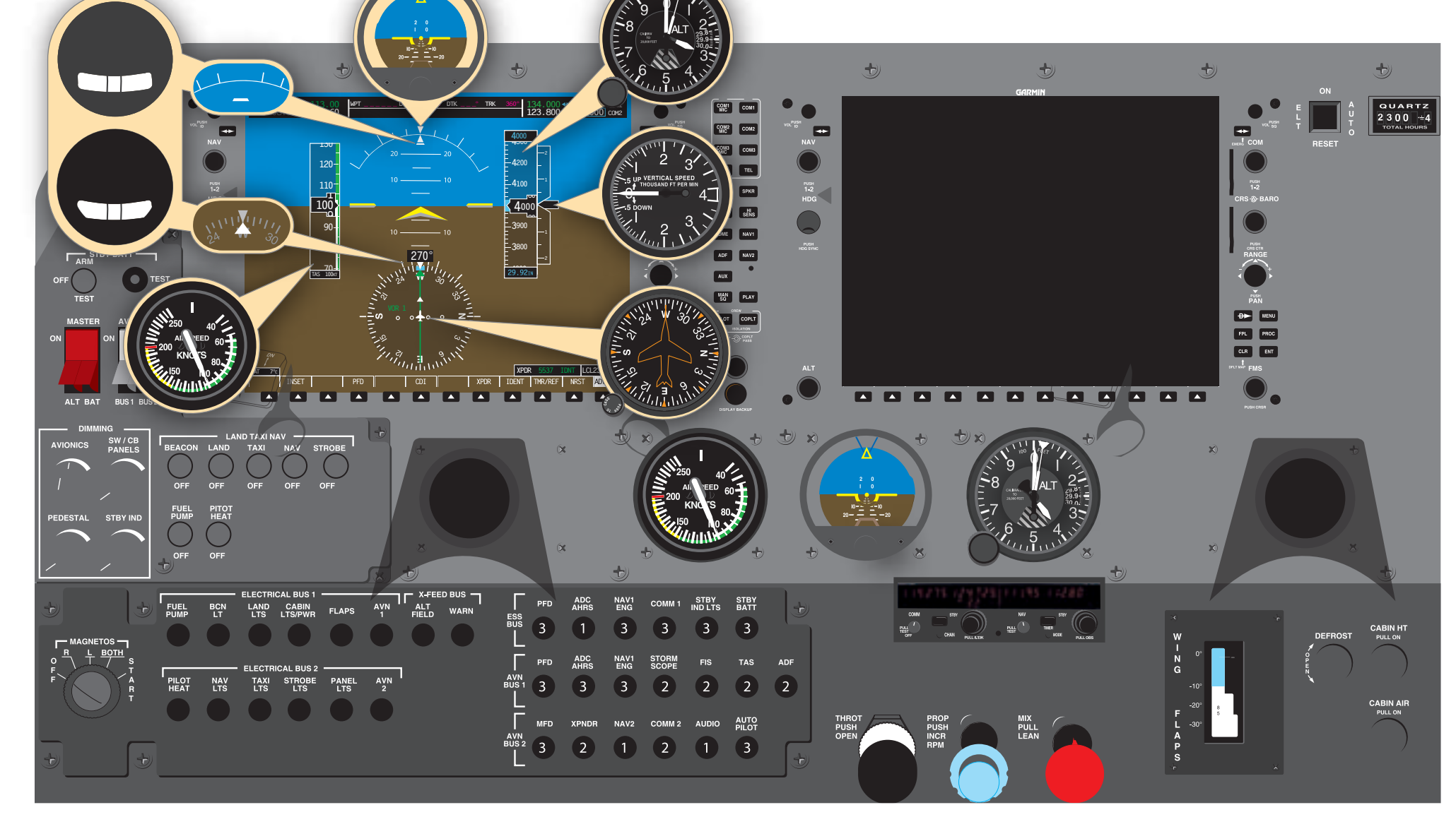 Figure 6-21. Primary flight display (PFD) and analog counterparts.